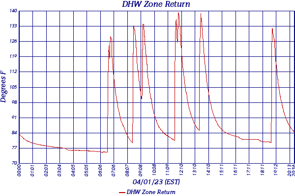 DHW Zone Return