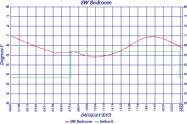 SW Bedroom