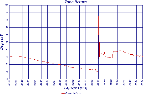 Zone Return