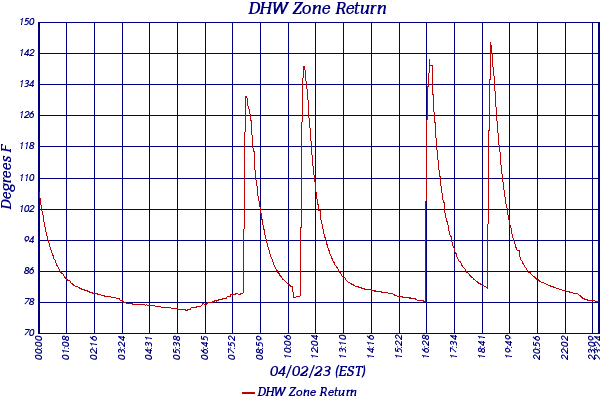DHW Zone Return