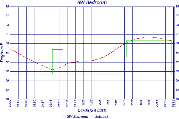 SW Bedroom