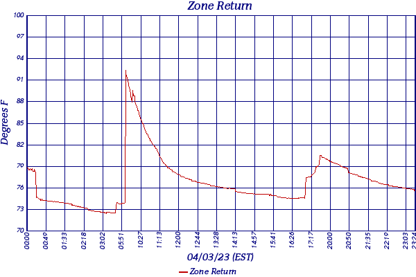 Zone Return