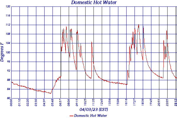 Domestic Hot Water
