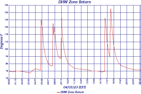 DHW Zone Return
