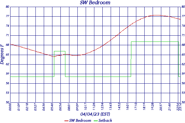 SW Bedroom