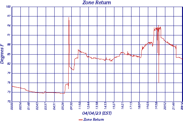 Zone Return
