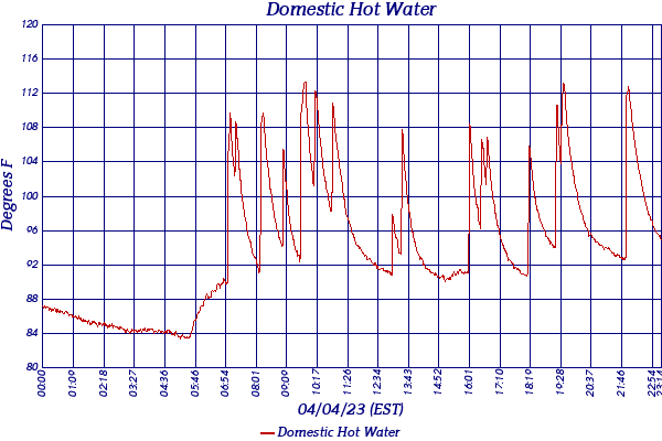 Domestic Hot Water