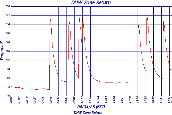 DHW Zone Return