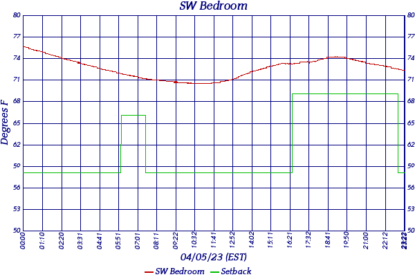 SW Bedroom