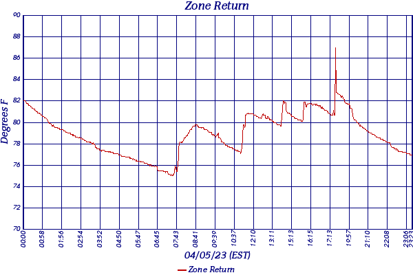Zone Return