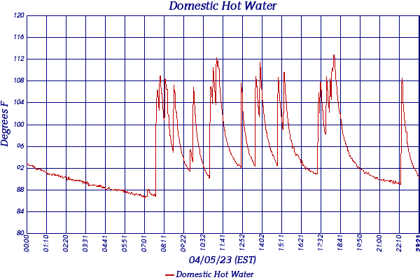 Domestic Hot Water