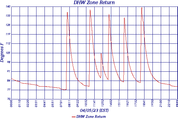 DHW Zone Return