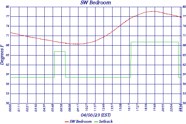 SW Bedroom