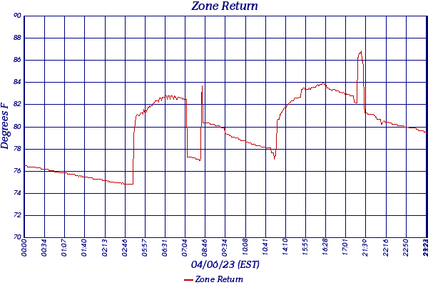 Zone Return