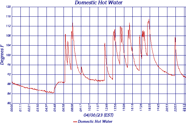 Domestic Hot Water