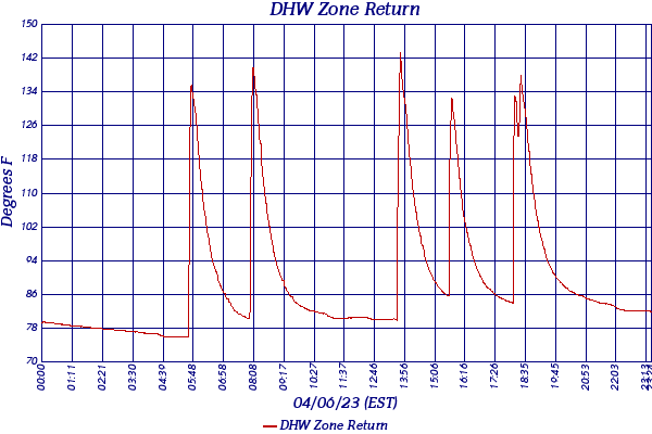 DHW Zone Return
