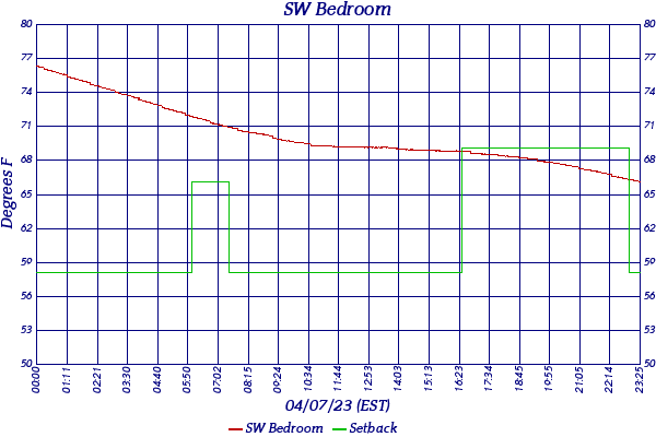 SW Bedroom