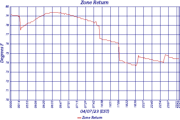 Zone Return