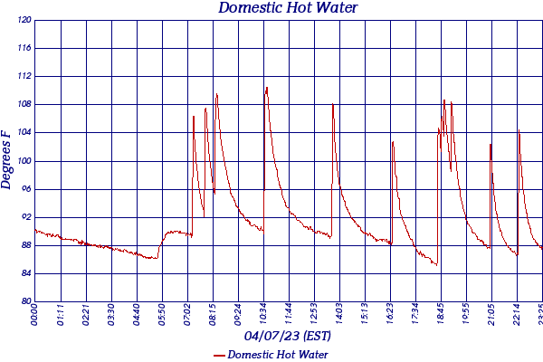 Domestic Hot Water