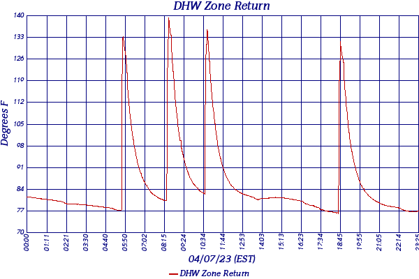 DHW Zone Return