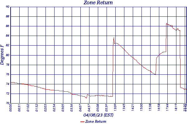 Zone Return