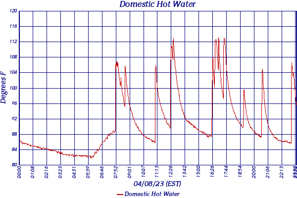 Domestic Hot Water