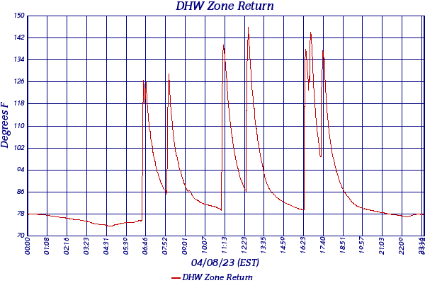 DHW Zone Return