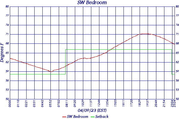 SW Bedroom