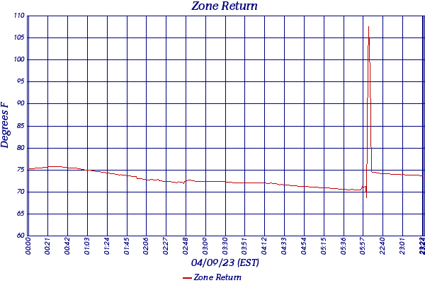 Zone Return