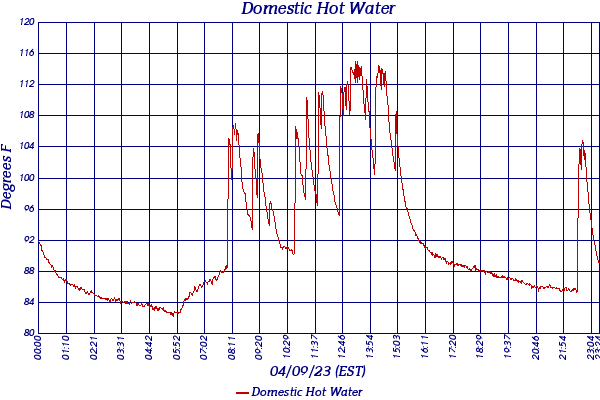 Domestic Hot Water