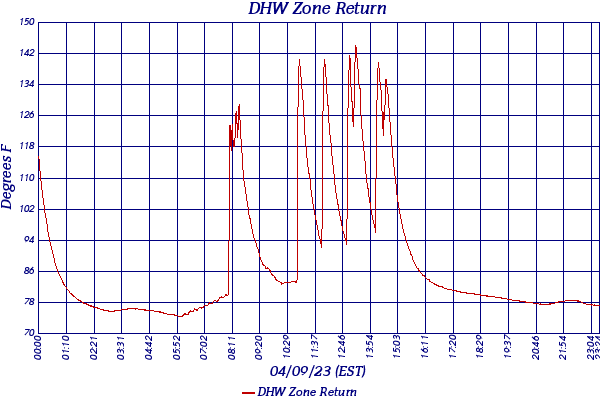 DHW Zone Return