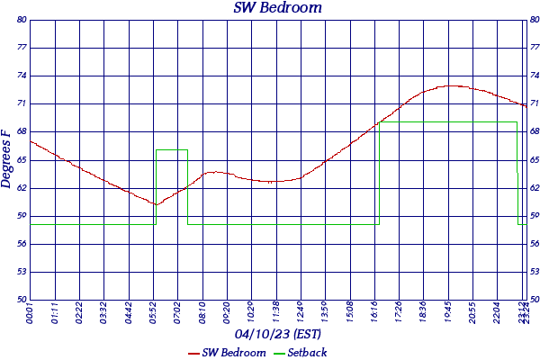 SW Bedroom