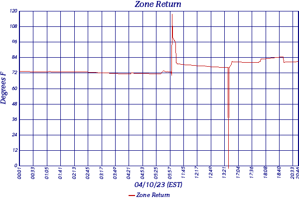 Zone Return