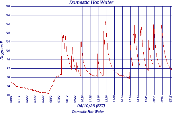 Domestic Hot Water