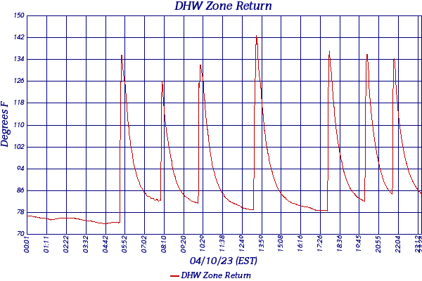 DHW Zone Return