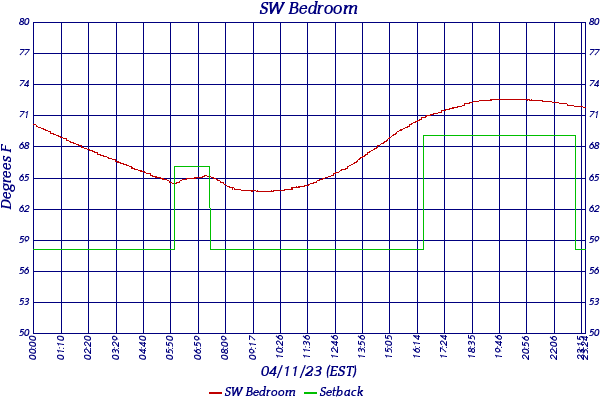 SW Bedroom