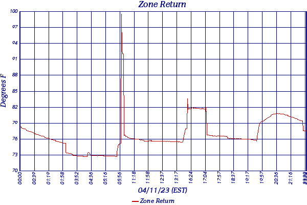 Zone Return