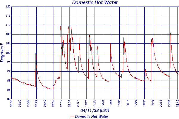 Domestic Hot Water