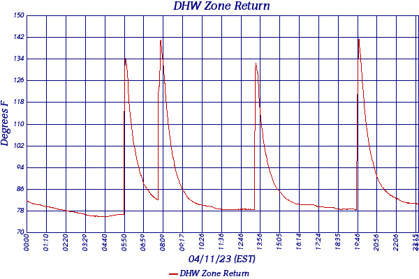 DHW Zone Return