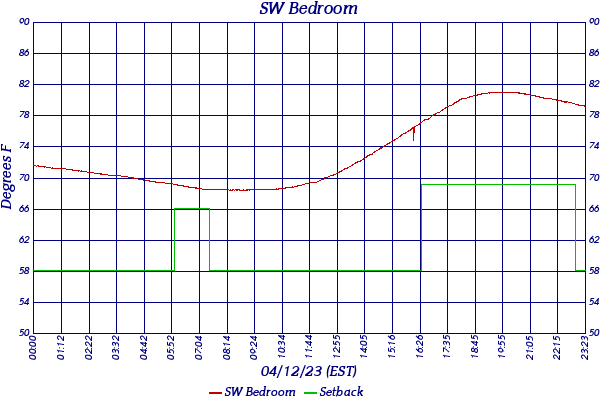 SW Bedroom