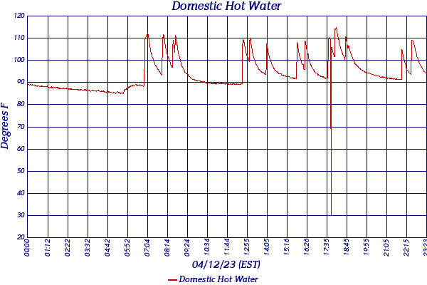 Domestic Hot Water