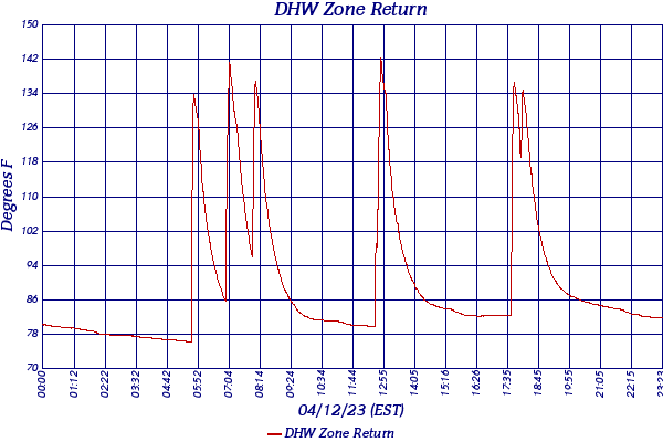 DHW Zone Return