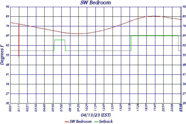 SW Bedroom