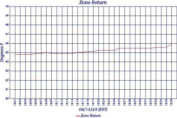 Zone Return