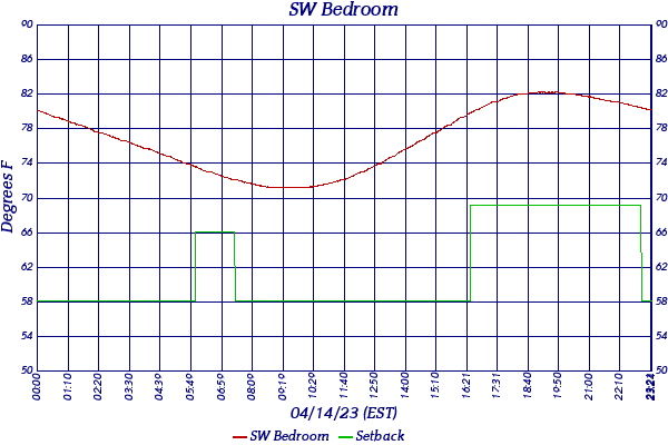 SW Bedroom
