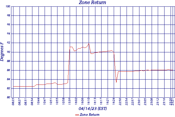 Zone Return
