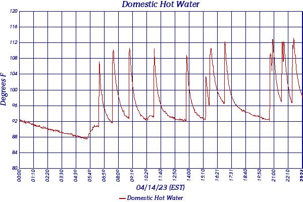 Domestic Hot Water