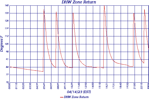 DHW Zone Return