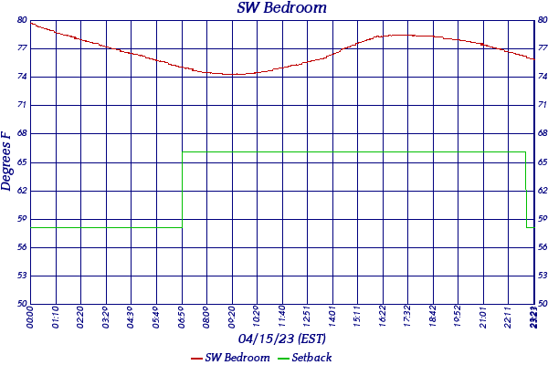SW Bedroom