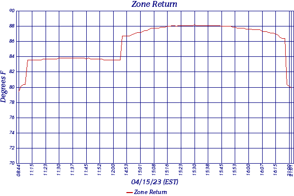 Zone Return